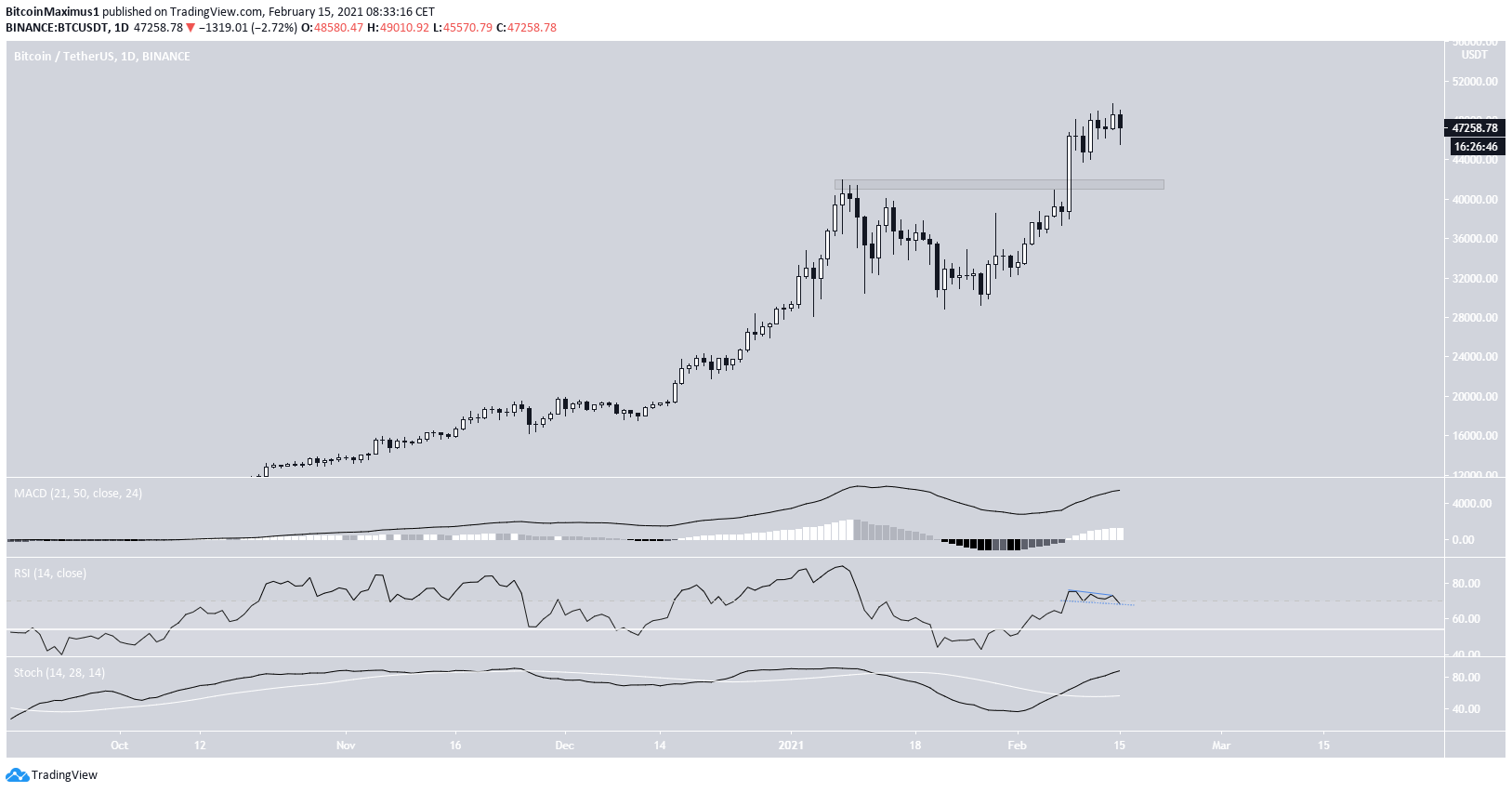 BTC Re-Test