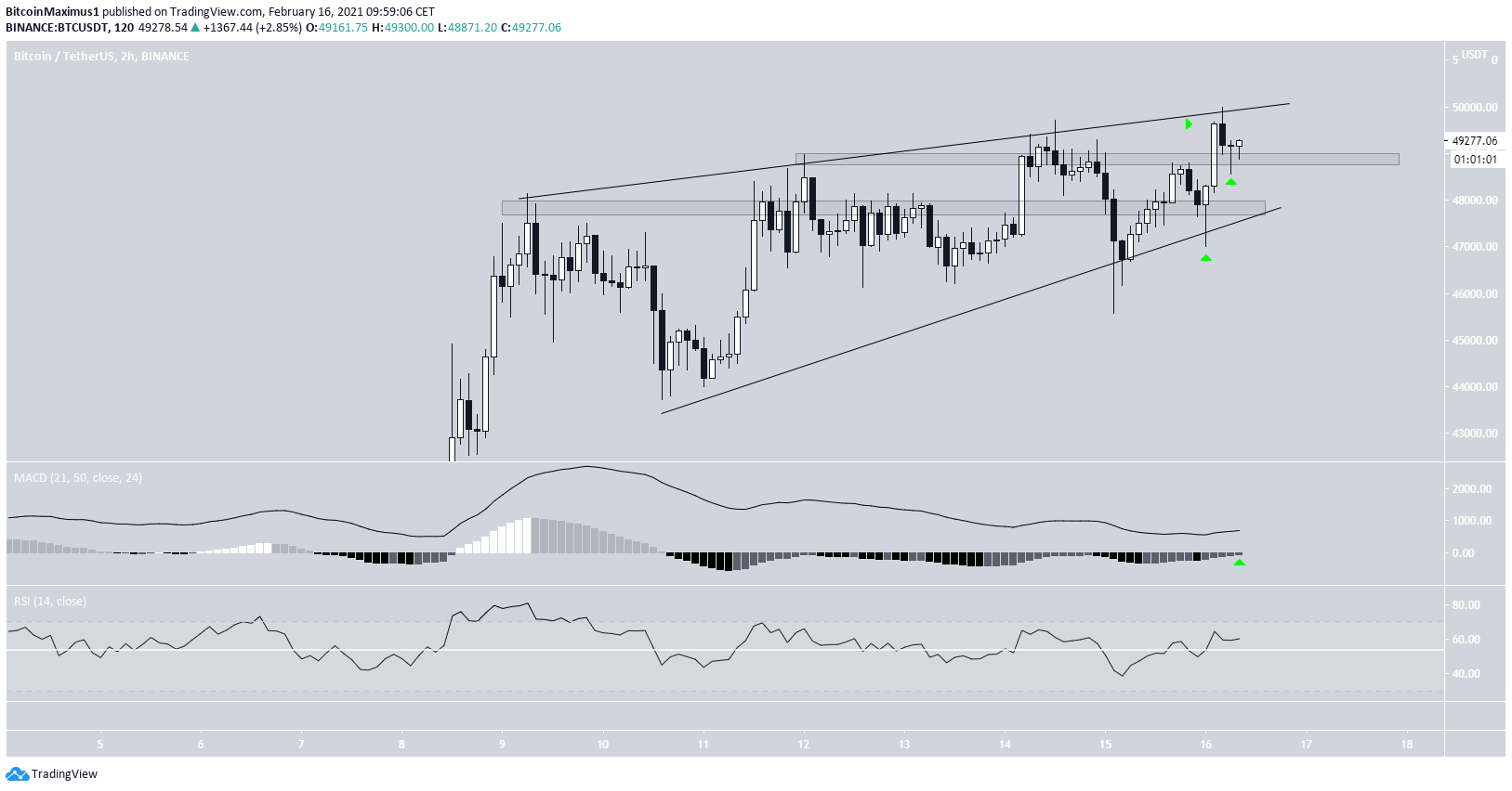 BTC Short-Term Movement