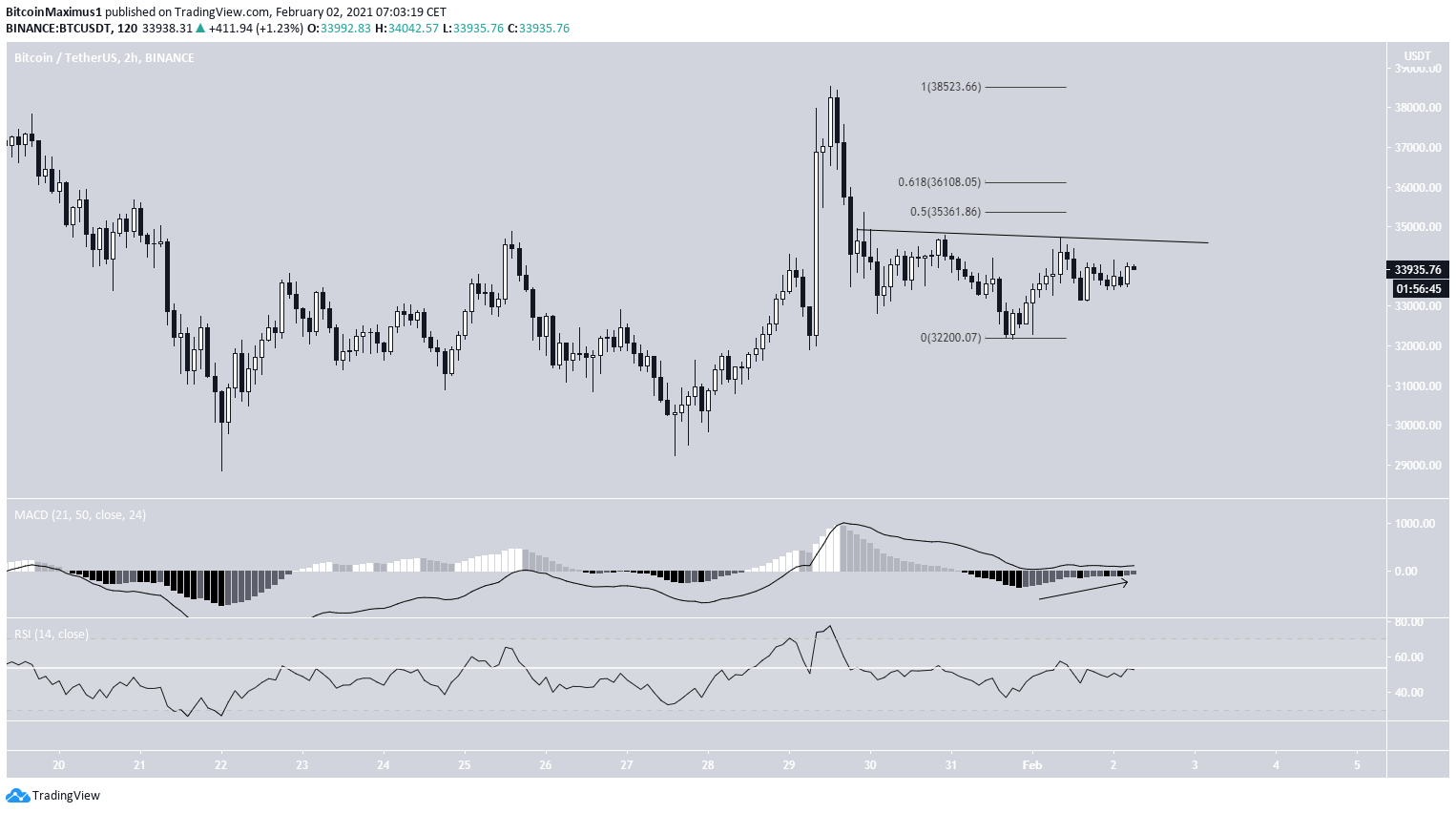 BTC Short-Term