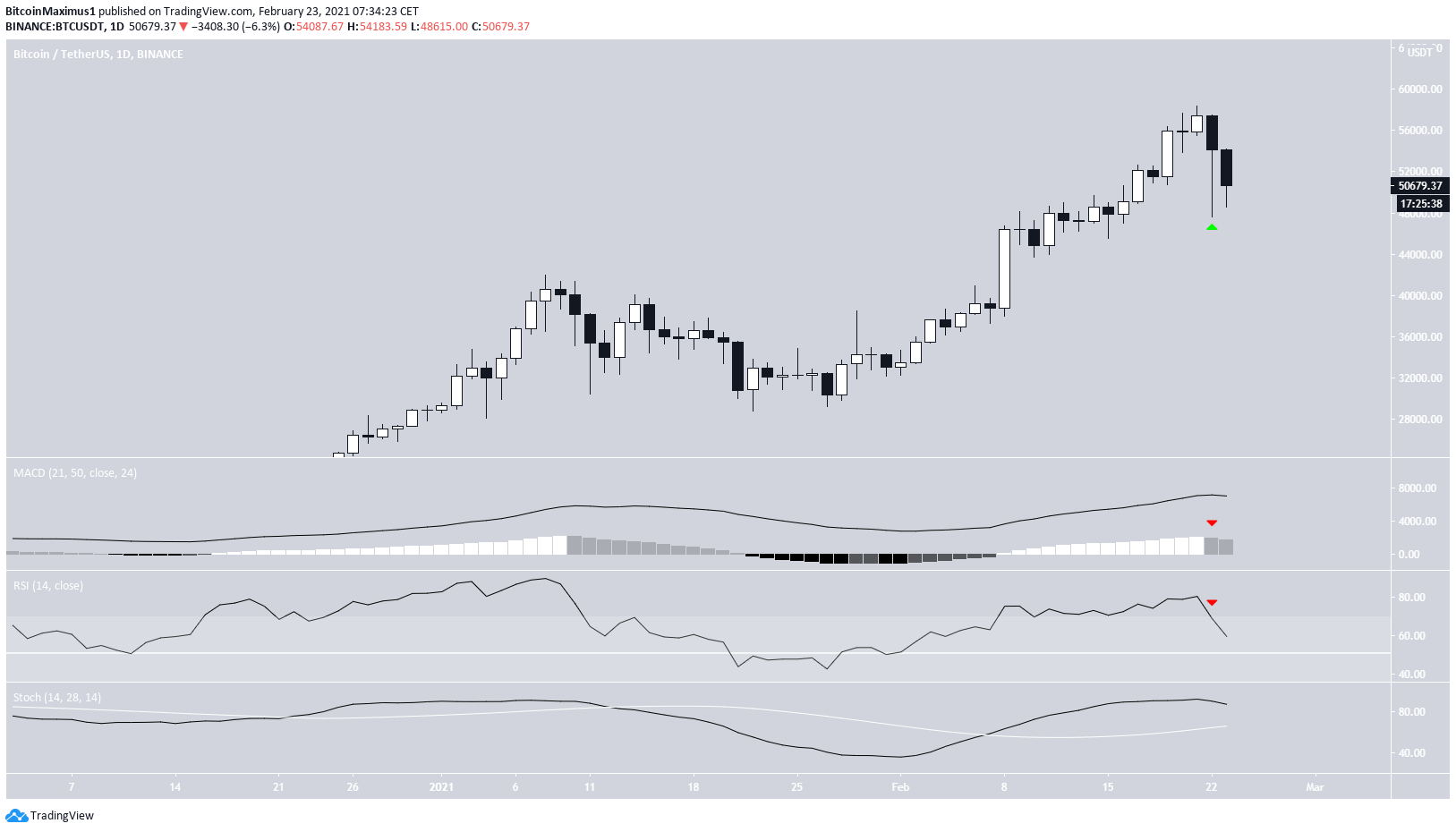 BTC Drop