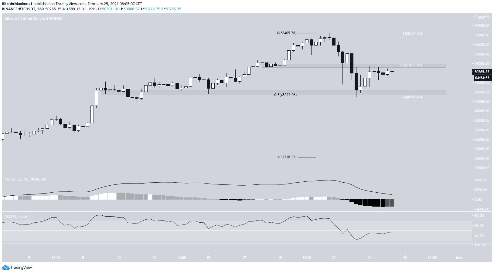 BTC Six-Hour Movement