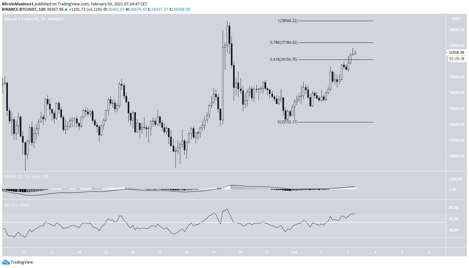 BTC Short-Term Movement