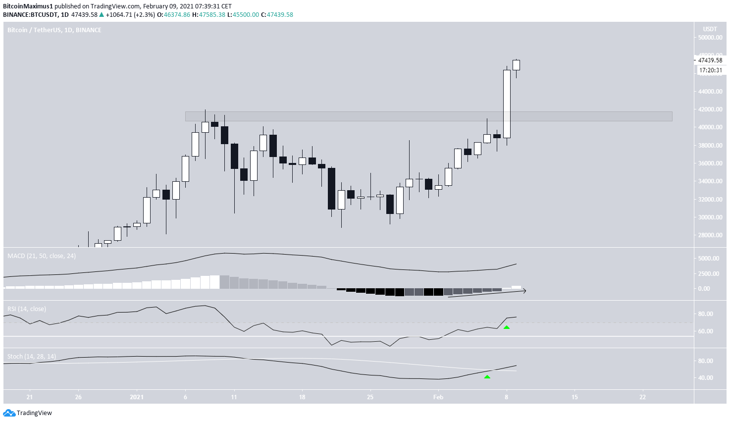 BTC Daily Movement