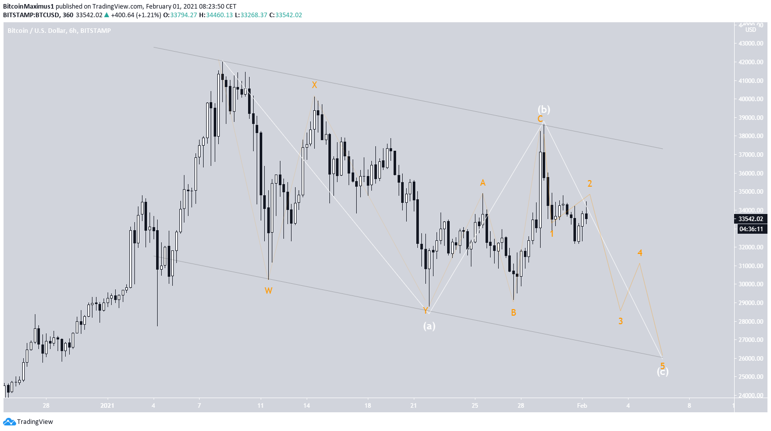 BTC Wave Count