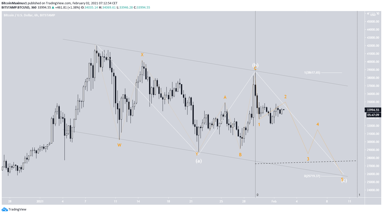 BTC Wave Count