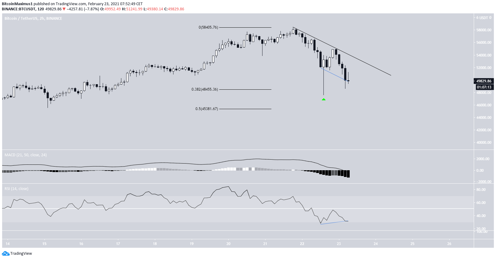 BTC Short-Term