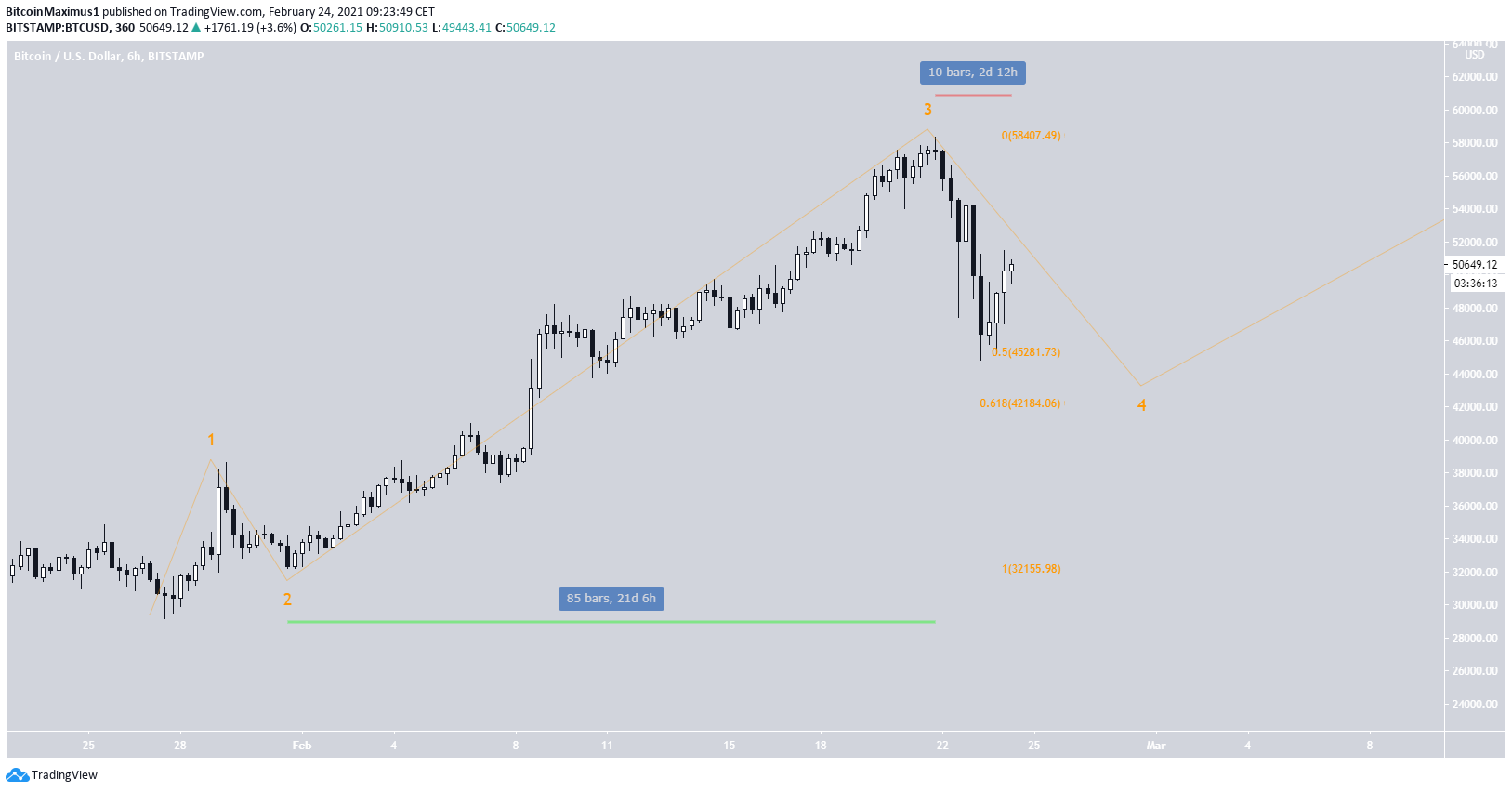 BTC Wave Count