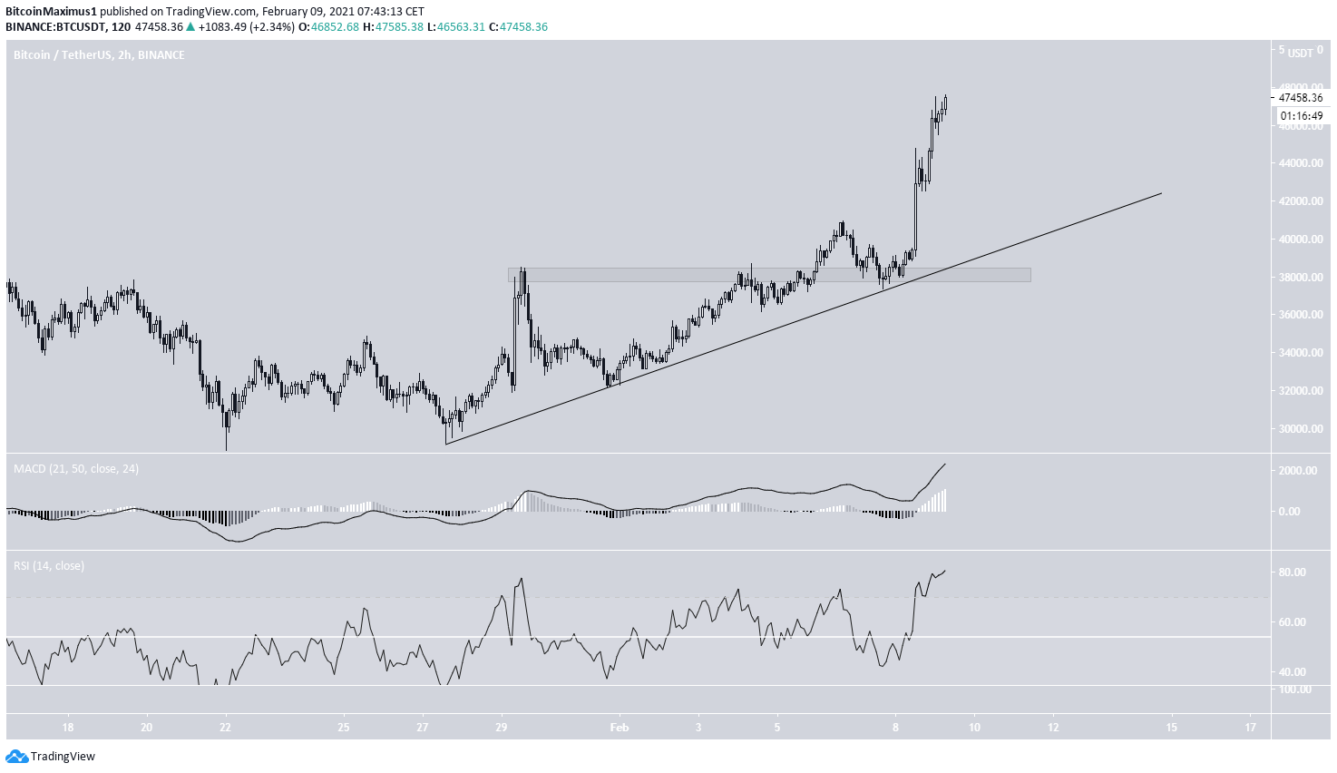 BTC Short-Term