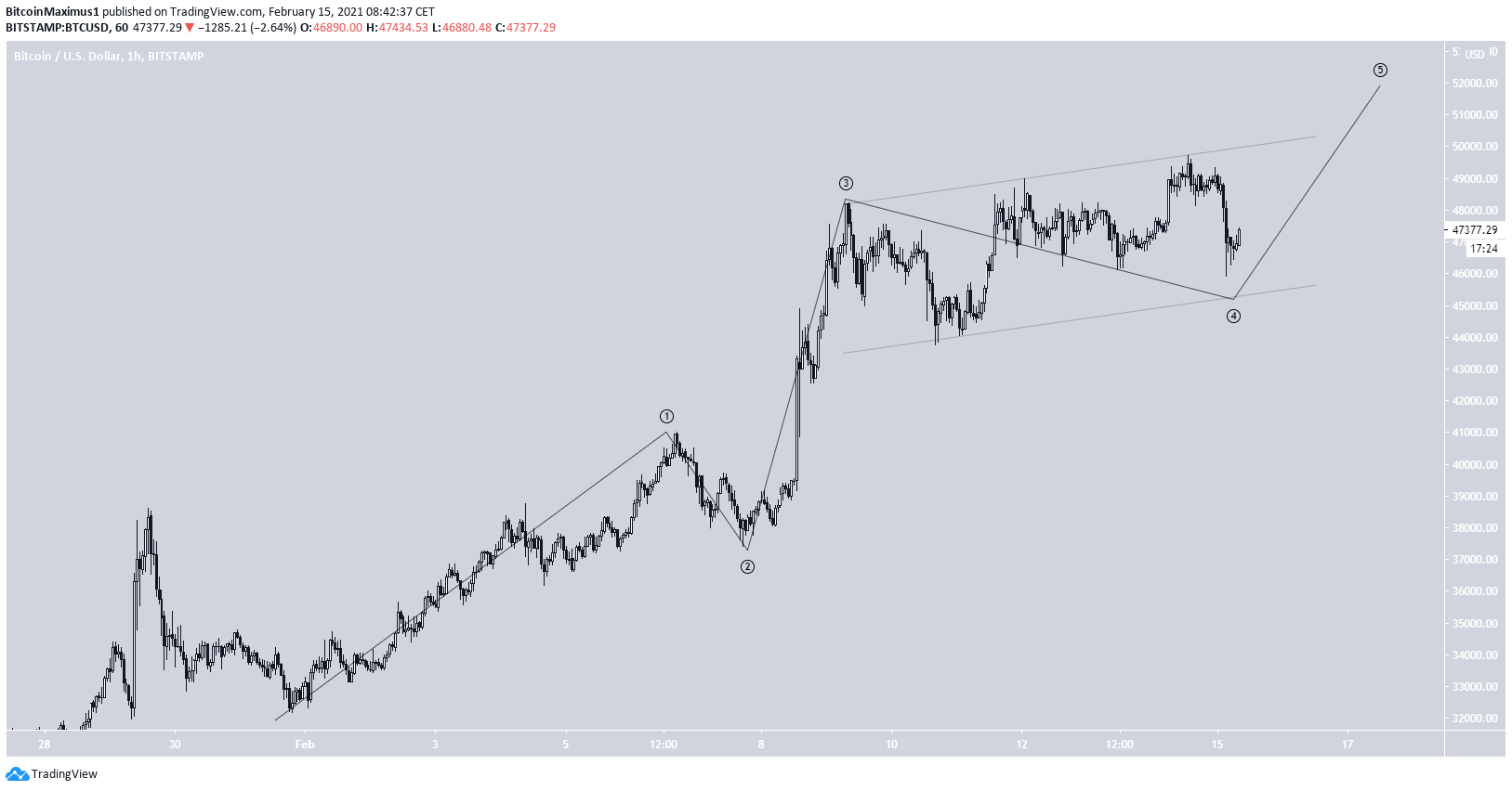 BTC Short-Term Count