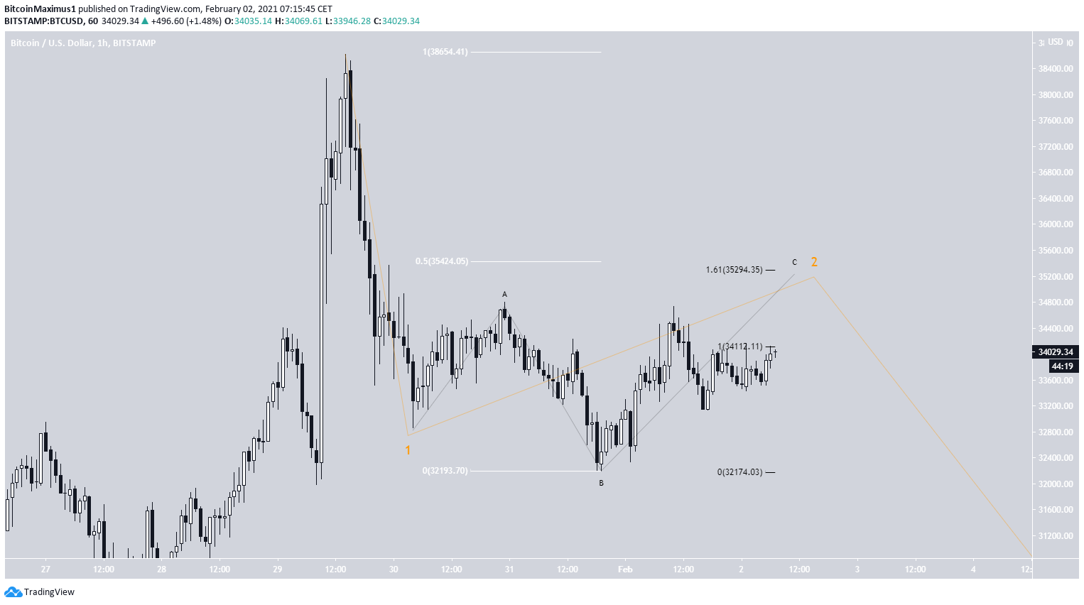 BTC Short-Term Count