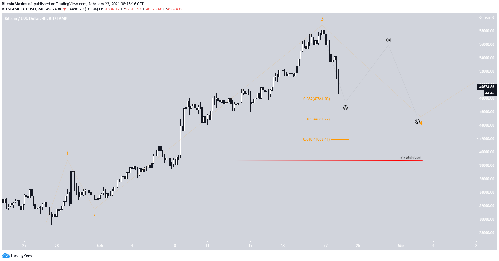 BTC Wave Count