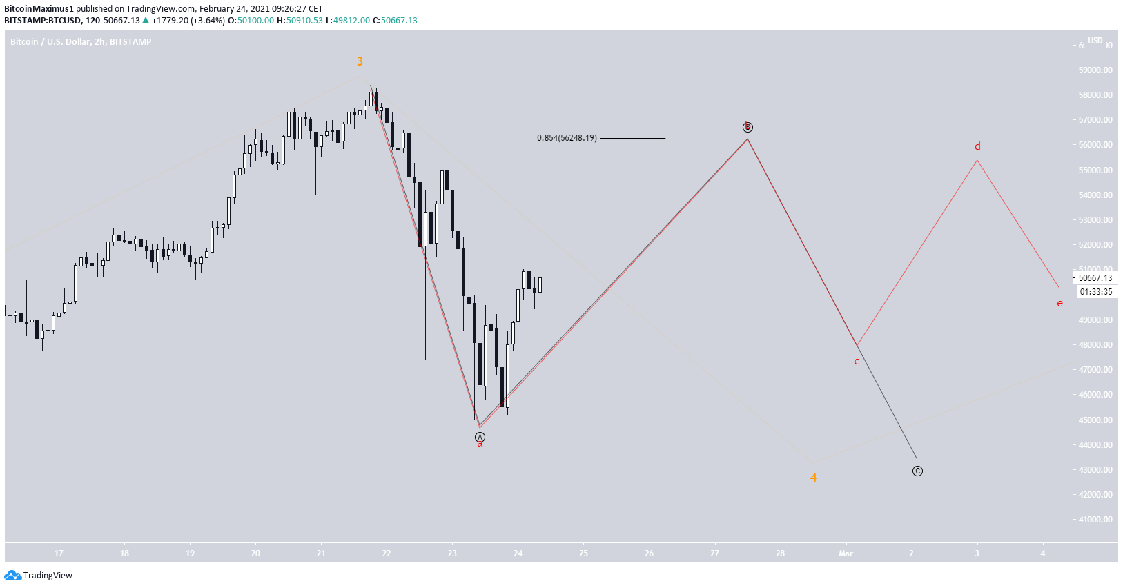 BTC Short-Term Count