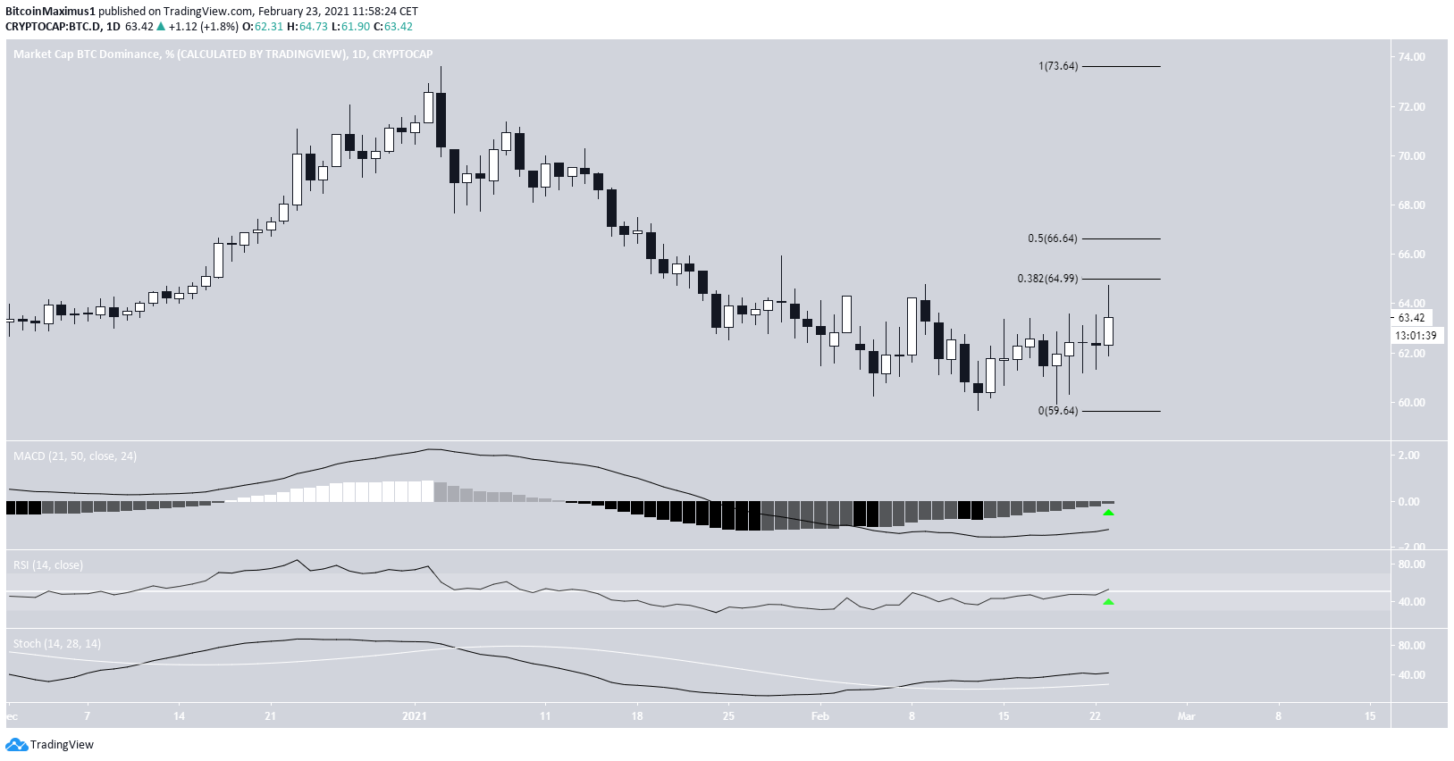 BTCD Daily Movement