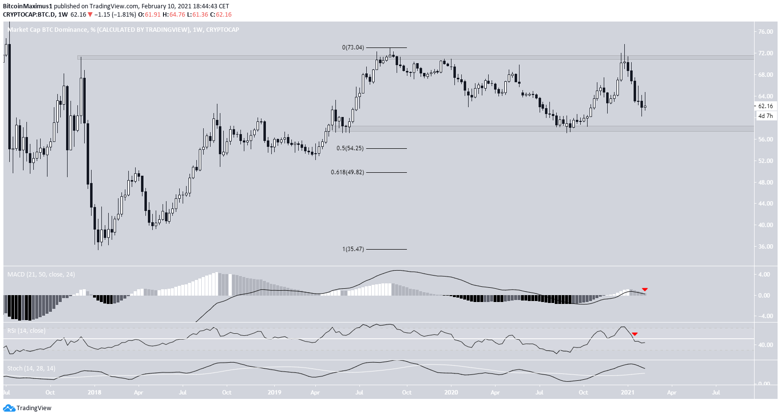 BTCD Weekly Movement