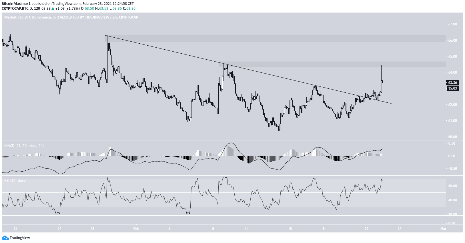 BTCD Short-Term Movement