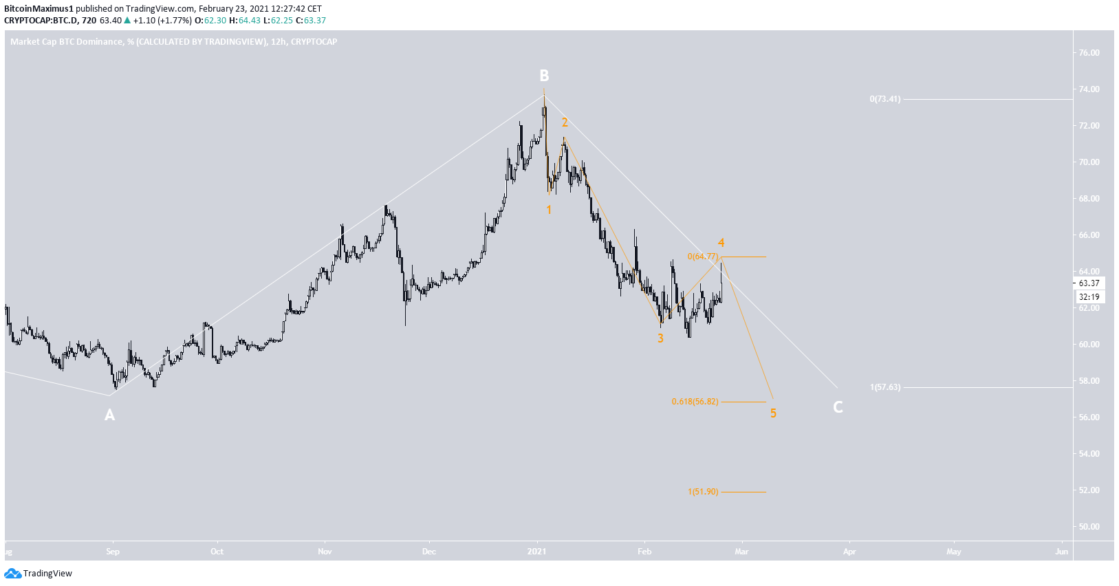 BTCD Wave Count