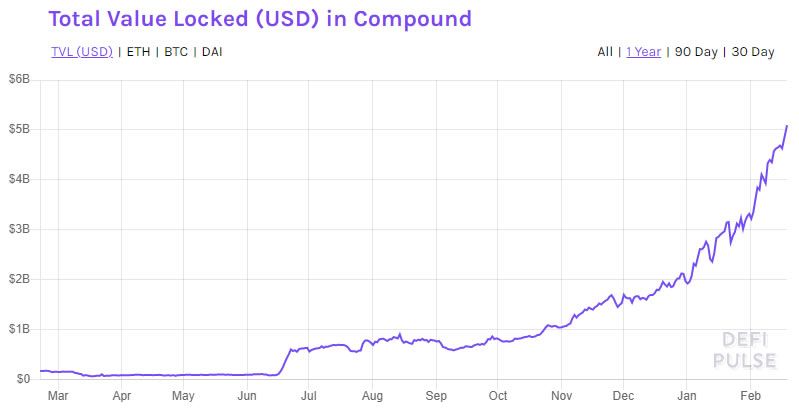 DeFi Deep Dive: Yield Farm Pioneer Compound Finance