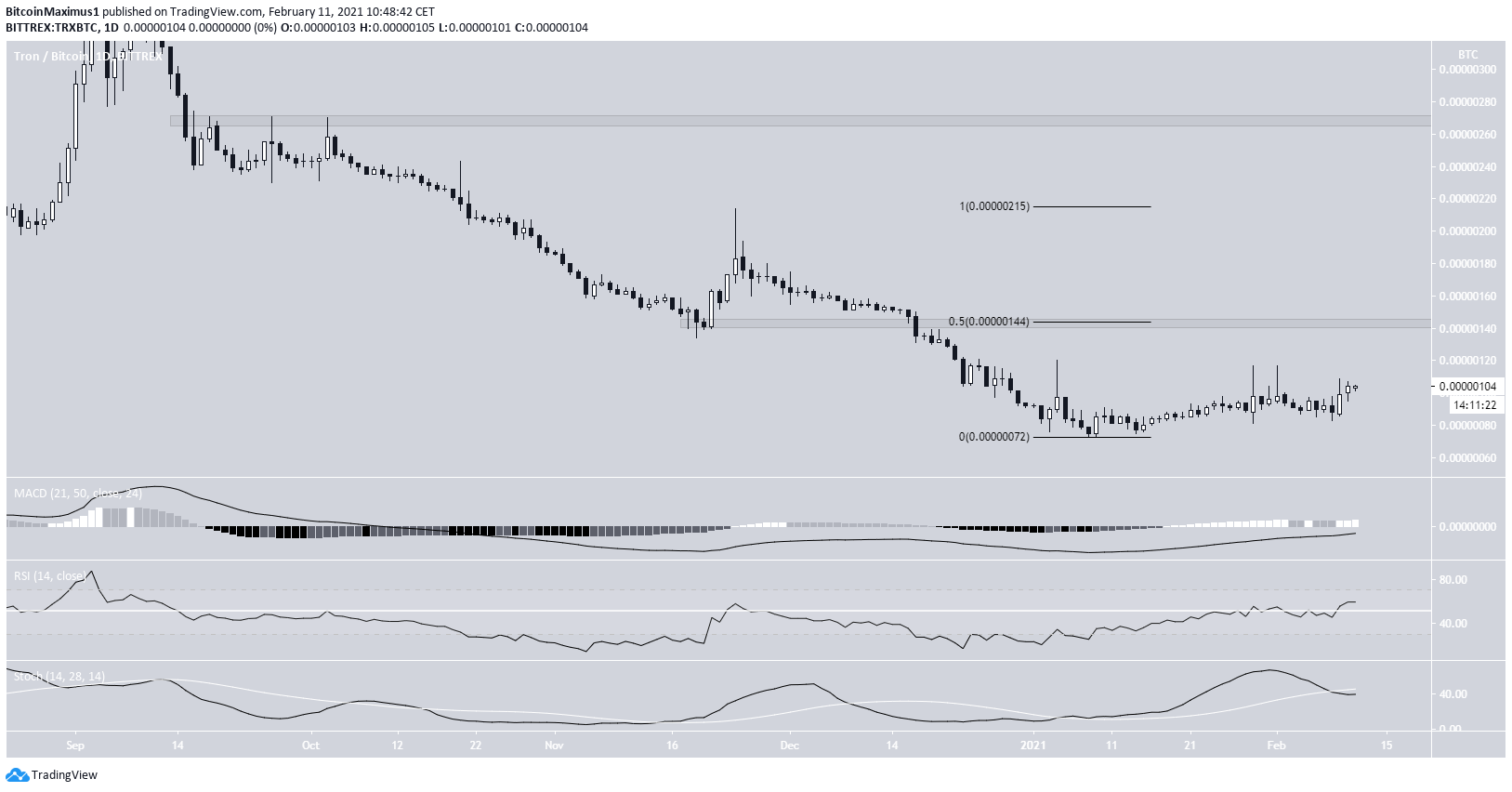 TRX/BTC Movement