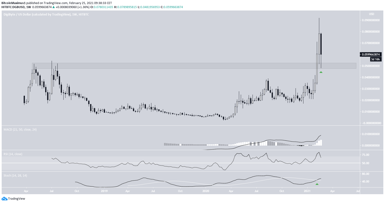 DGB Long-Term