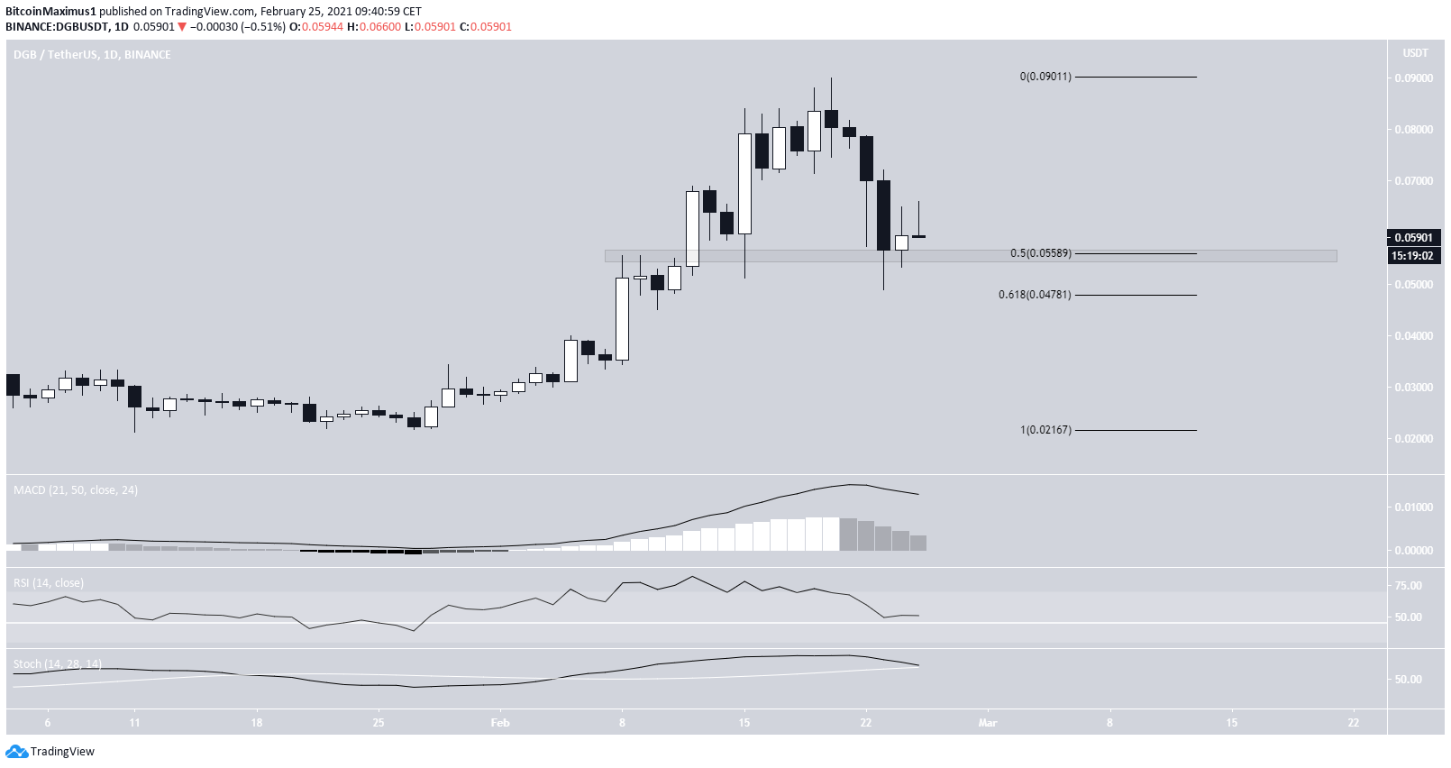 DGB Daily Movement