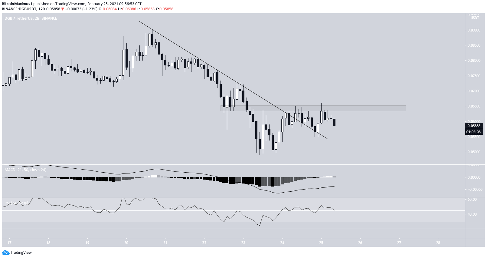 DGB Short-Term