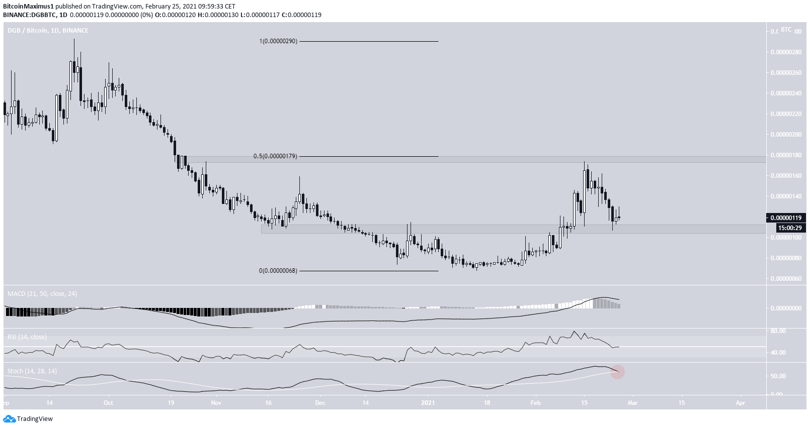 DGB/BTC Range