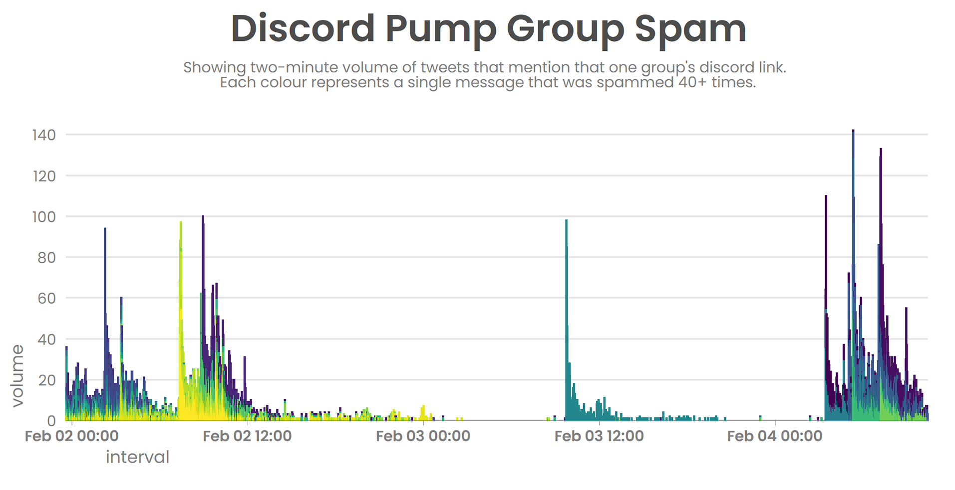 Analyzing Discord ‘Pump Group’ Spam on Twitter With Perfect Foresight