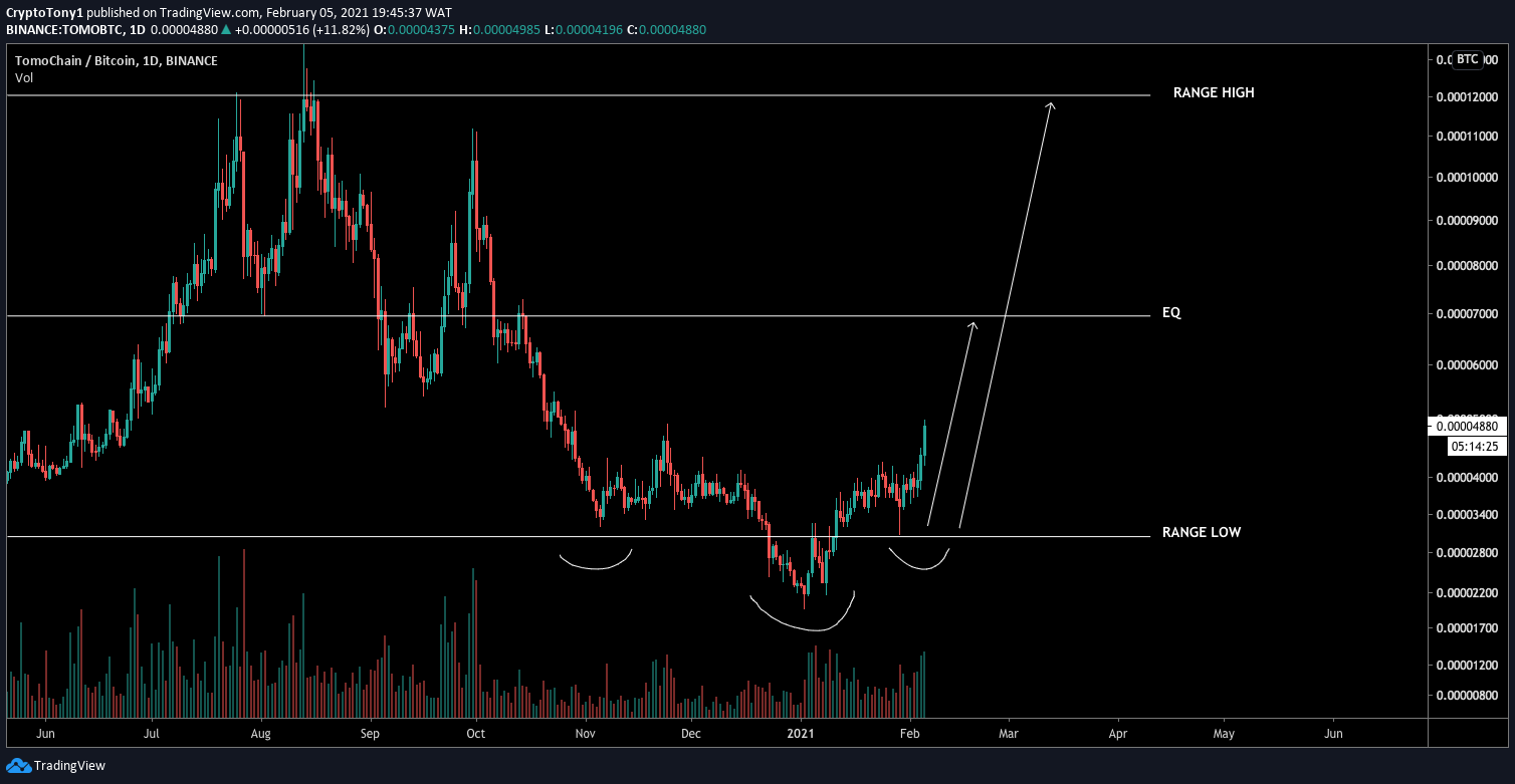 TOMO/BTC Movement