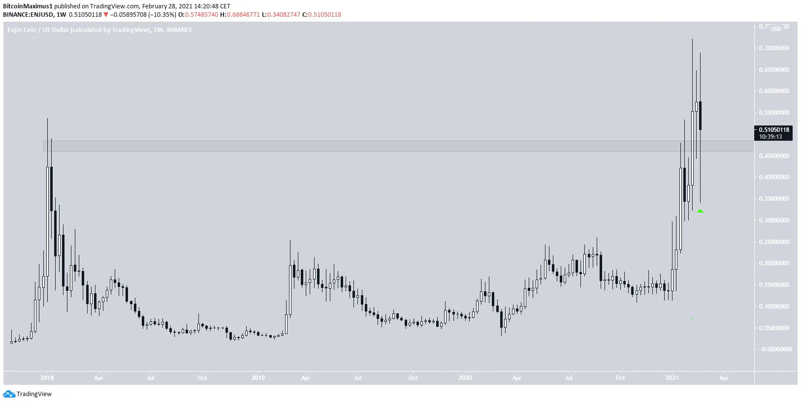 ENJ All-Time High Resistance