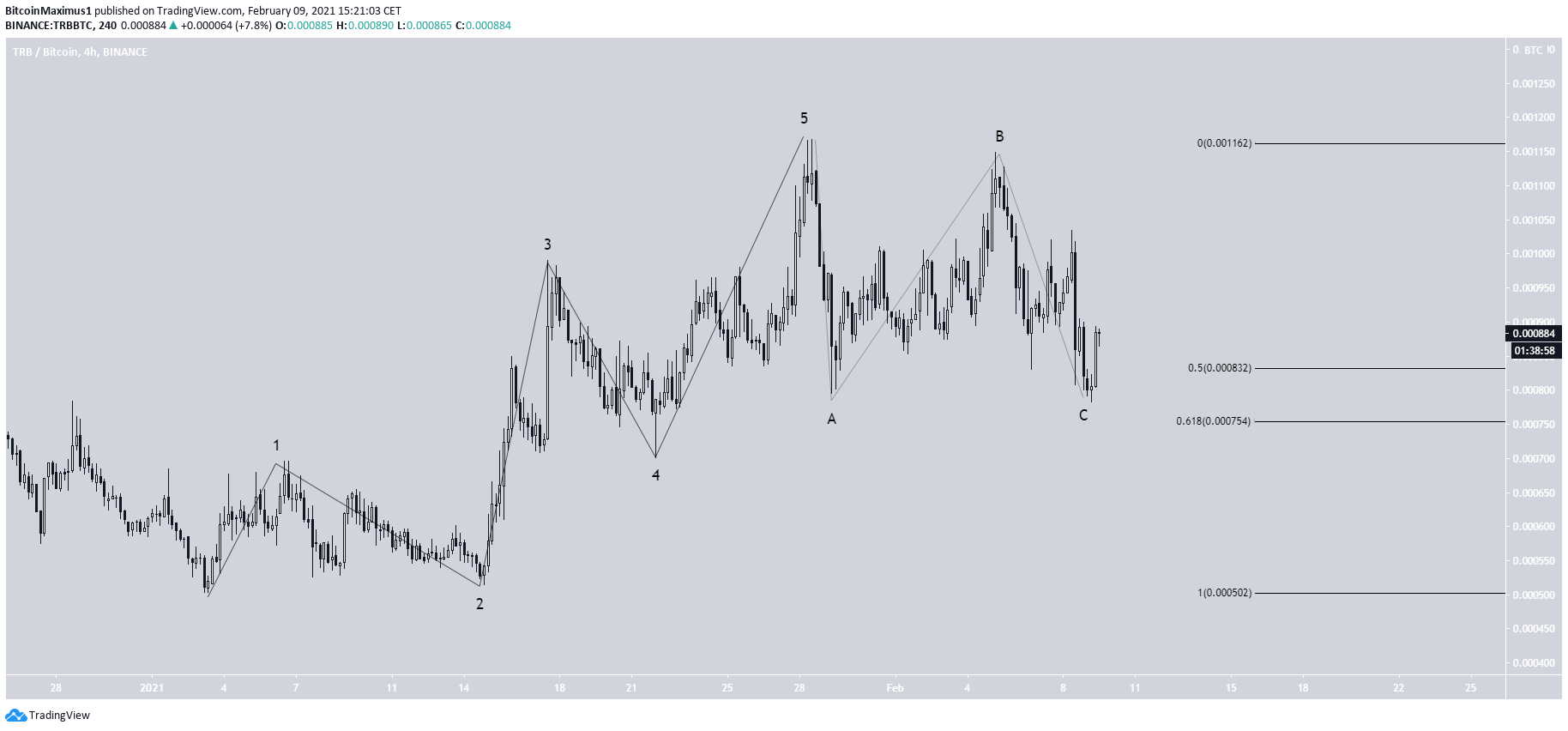 TRB/BTC Movement