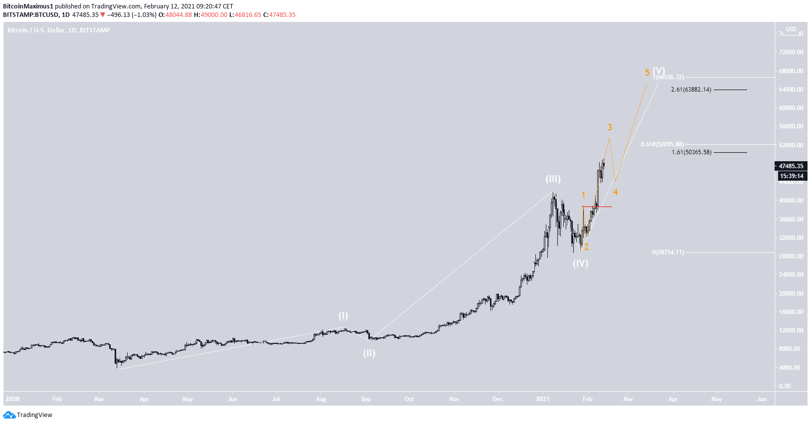 BTC Long-Term Count