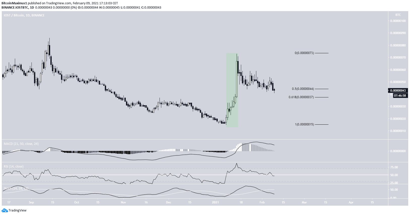 IOST/BTC