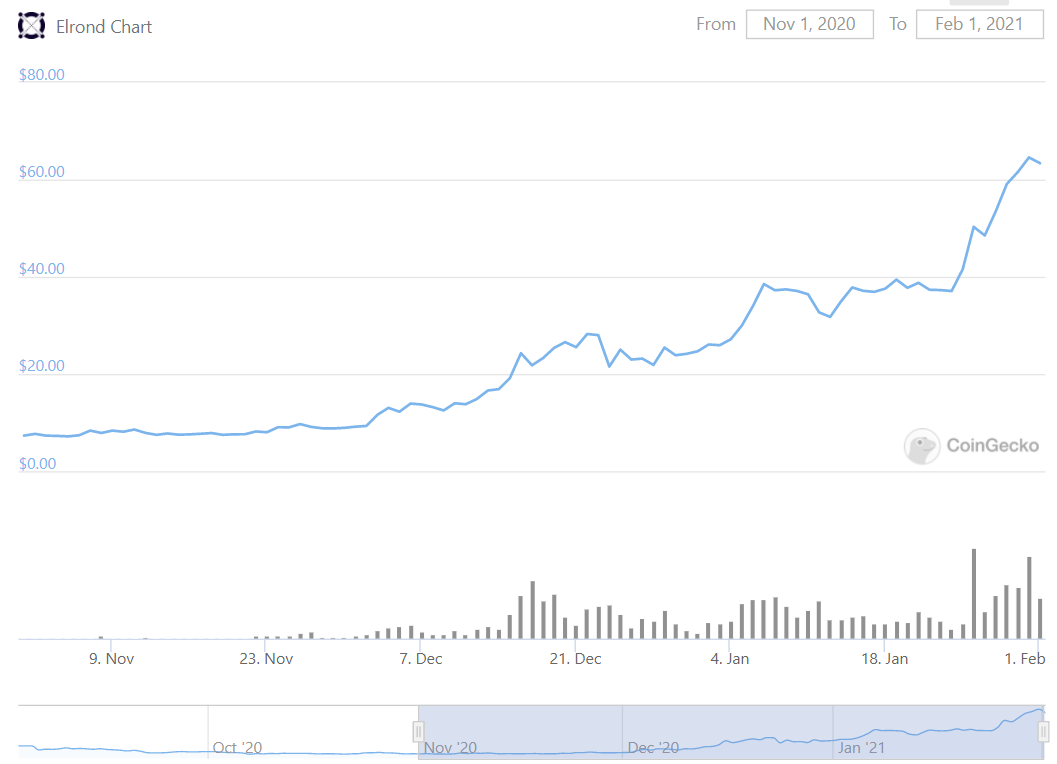 Top Five Aspiring Crypto Coins for February