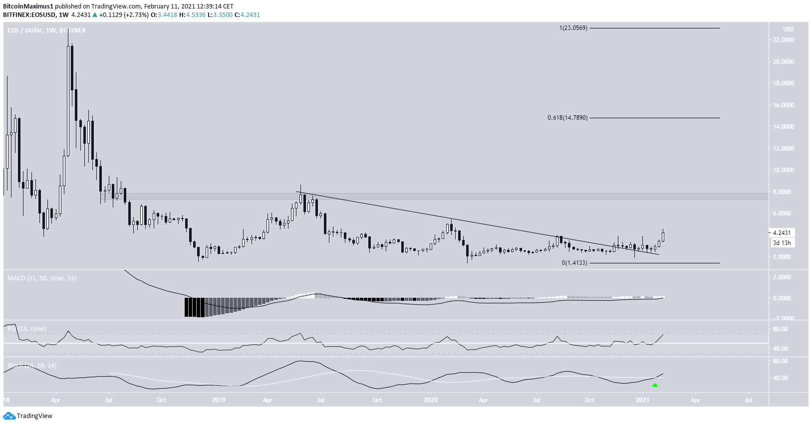 EOS Long-Term