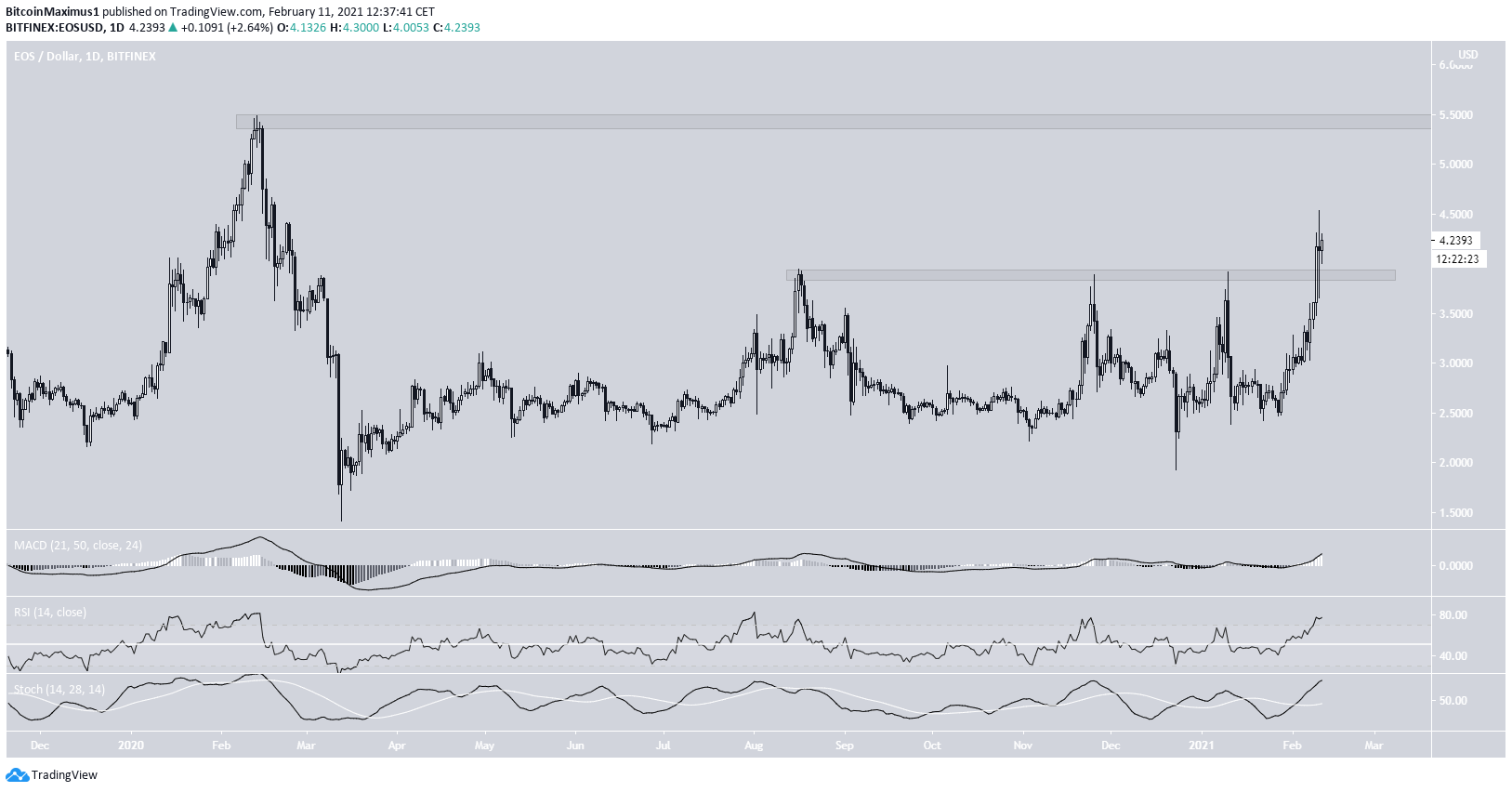 EOS Daily