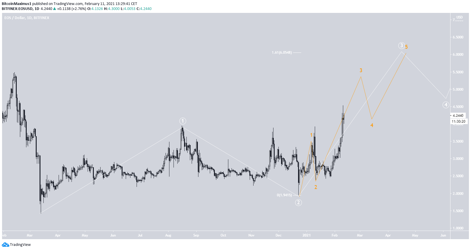 EOS Wave Count