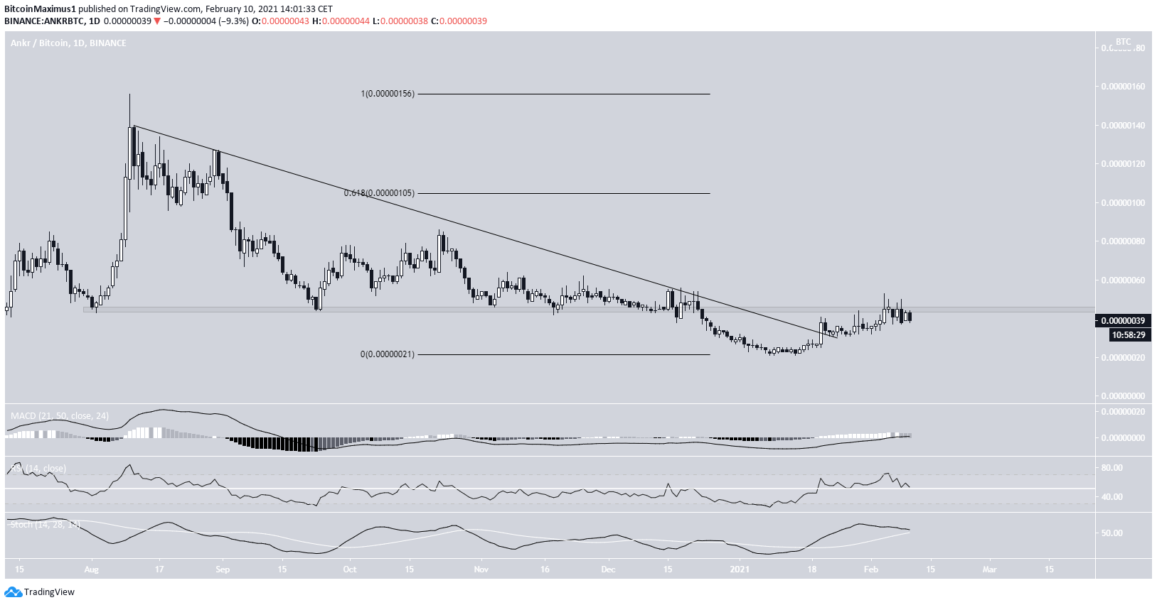 ANKR/BTC