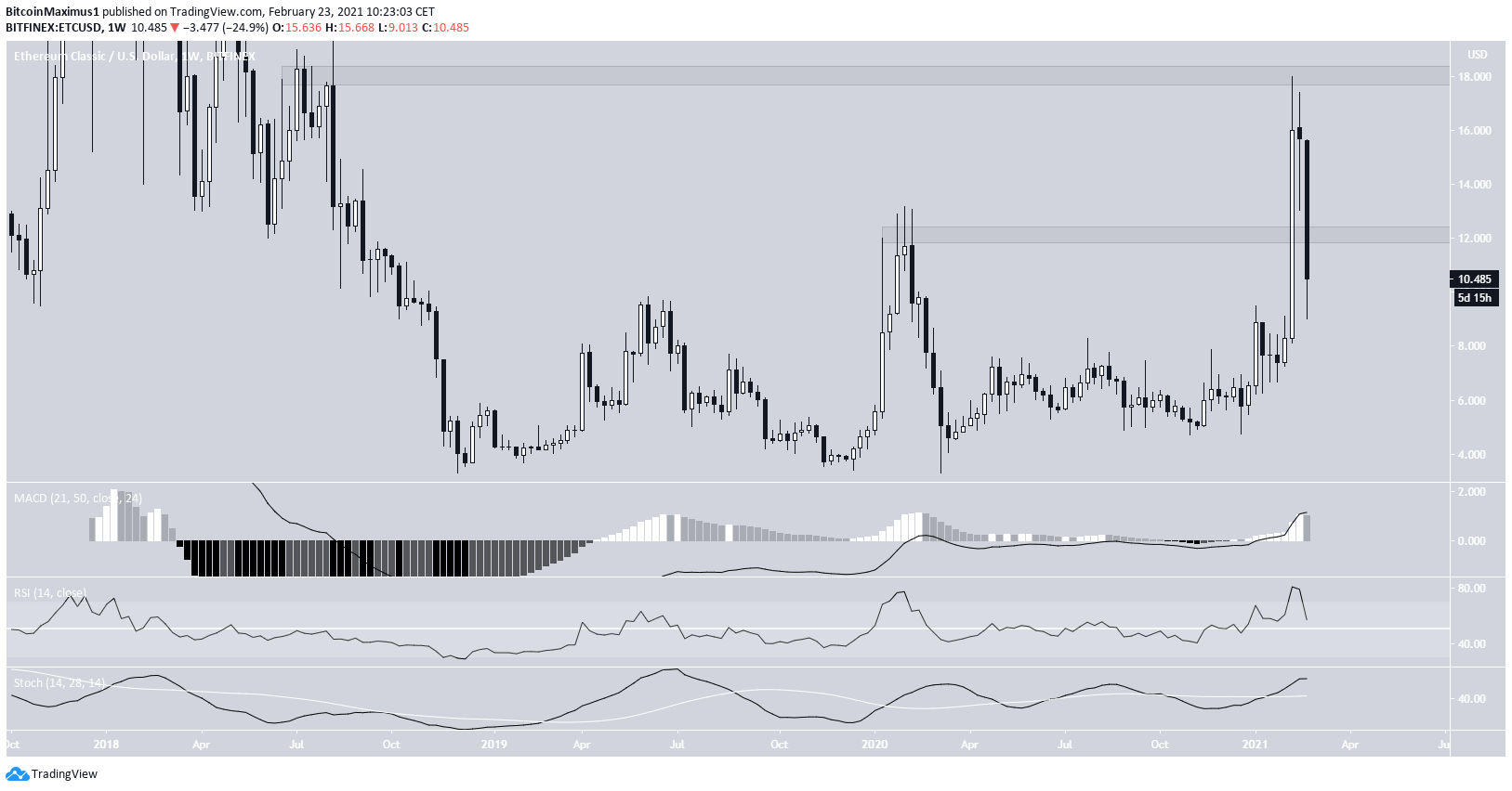 ETC Weekly Movement