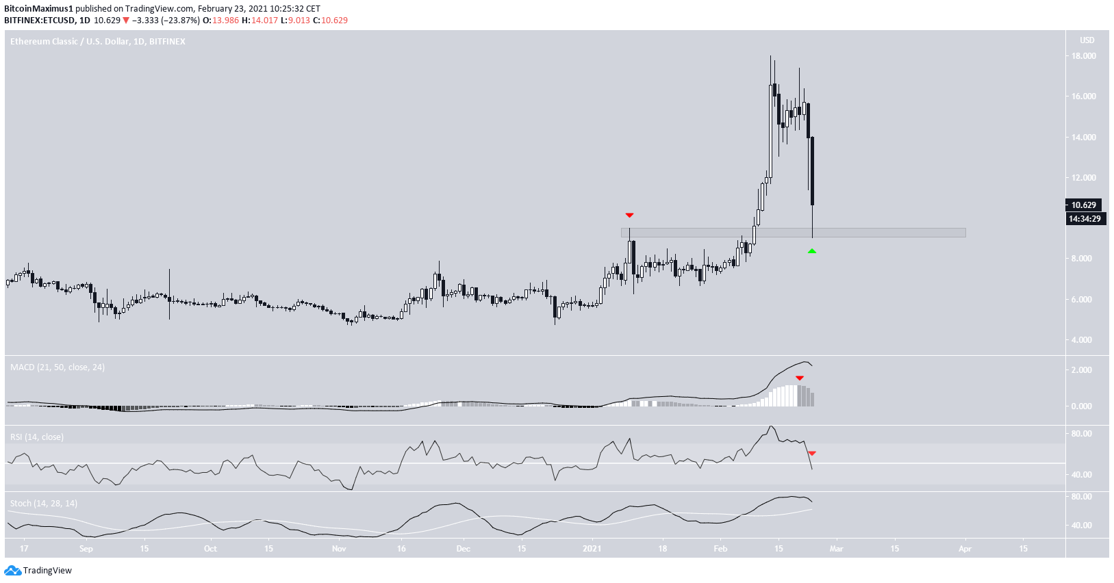 ETC Daily Movement