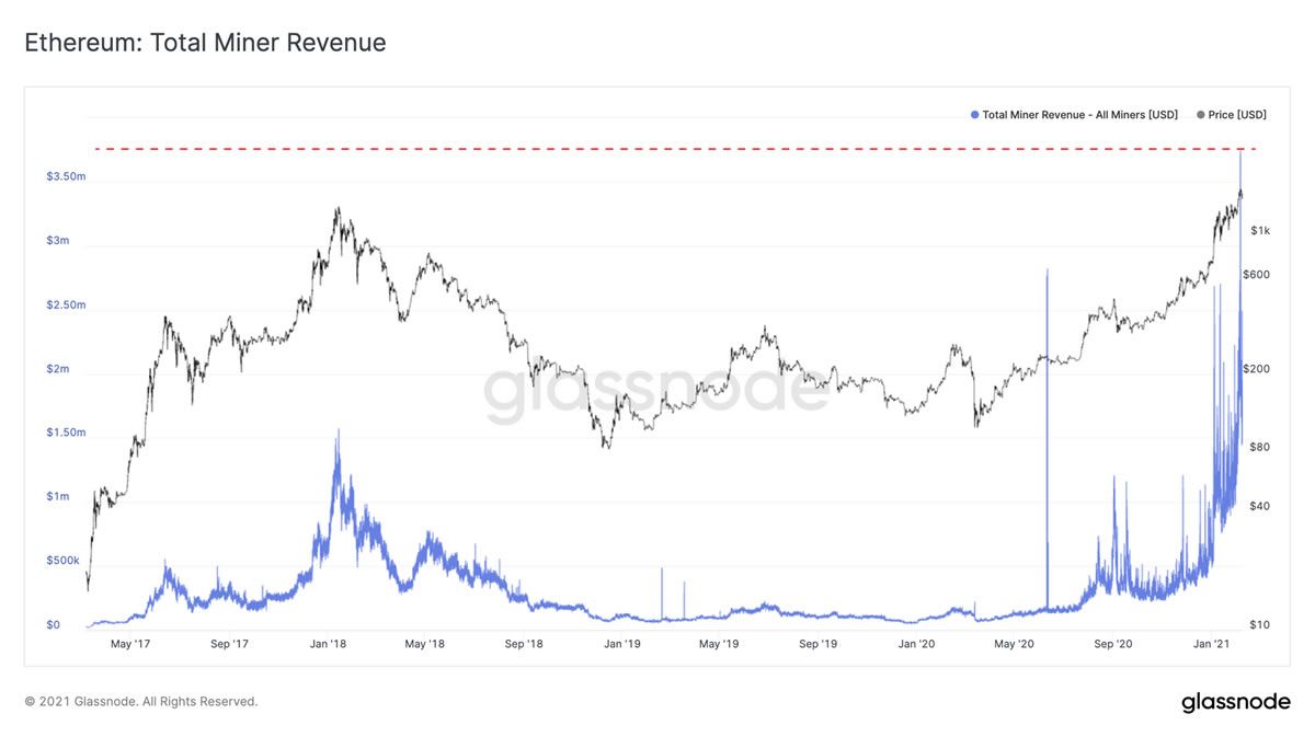 Ethereum Mining Revenue Hits All-Time High Alongside Gas Prices