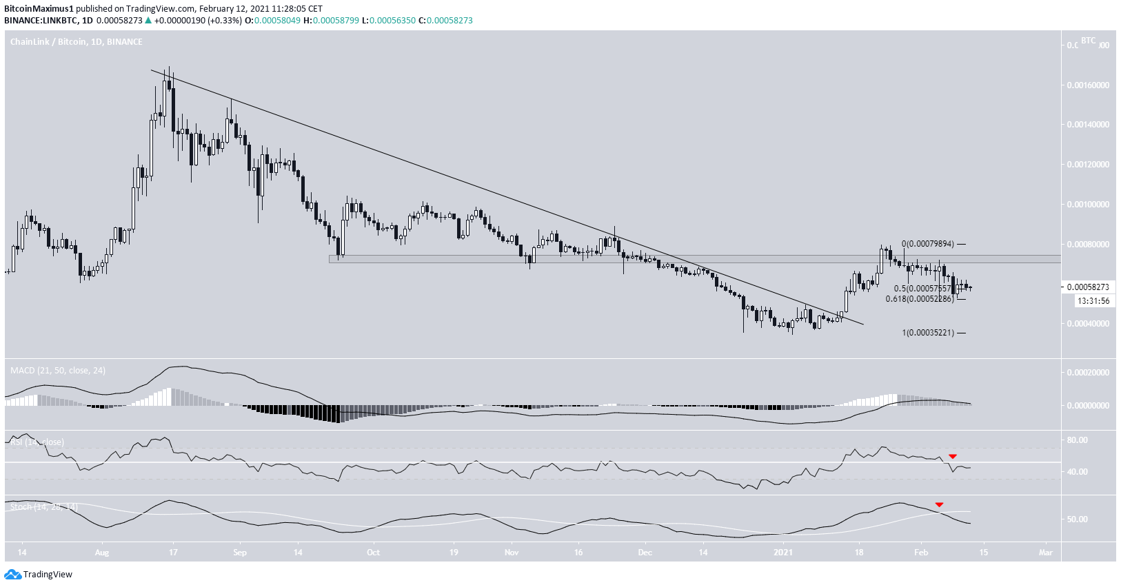 LINK/BTC Movement