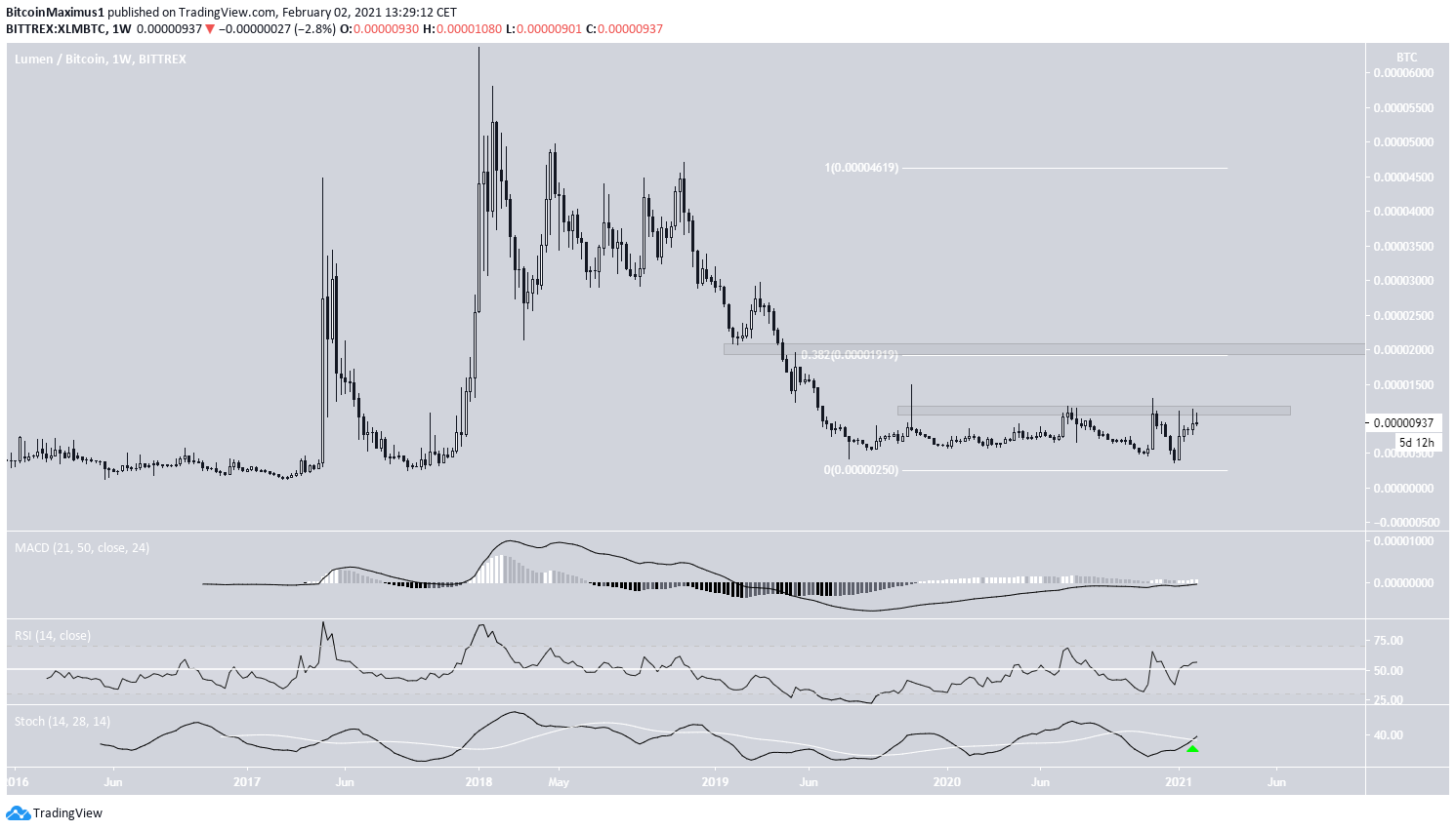 XLM/BTC Movement