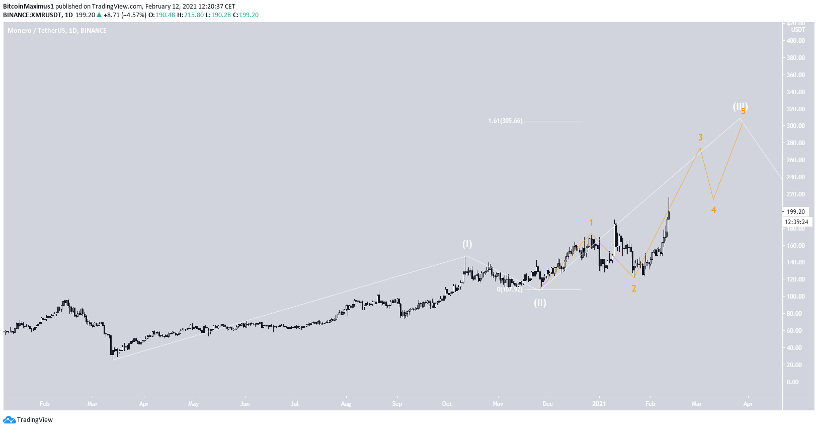 XMR Wave Count