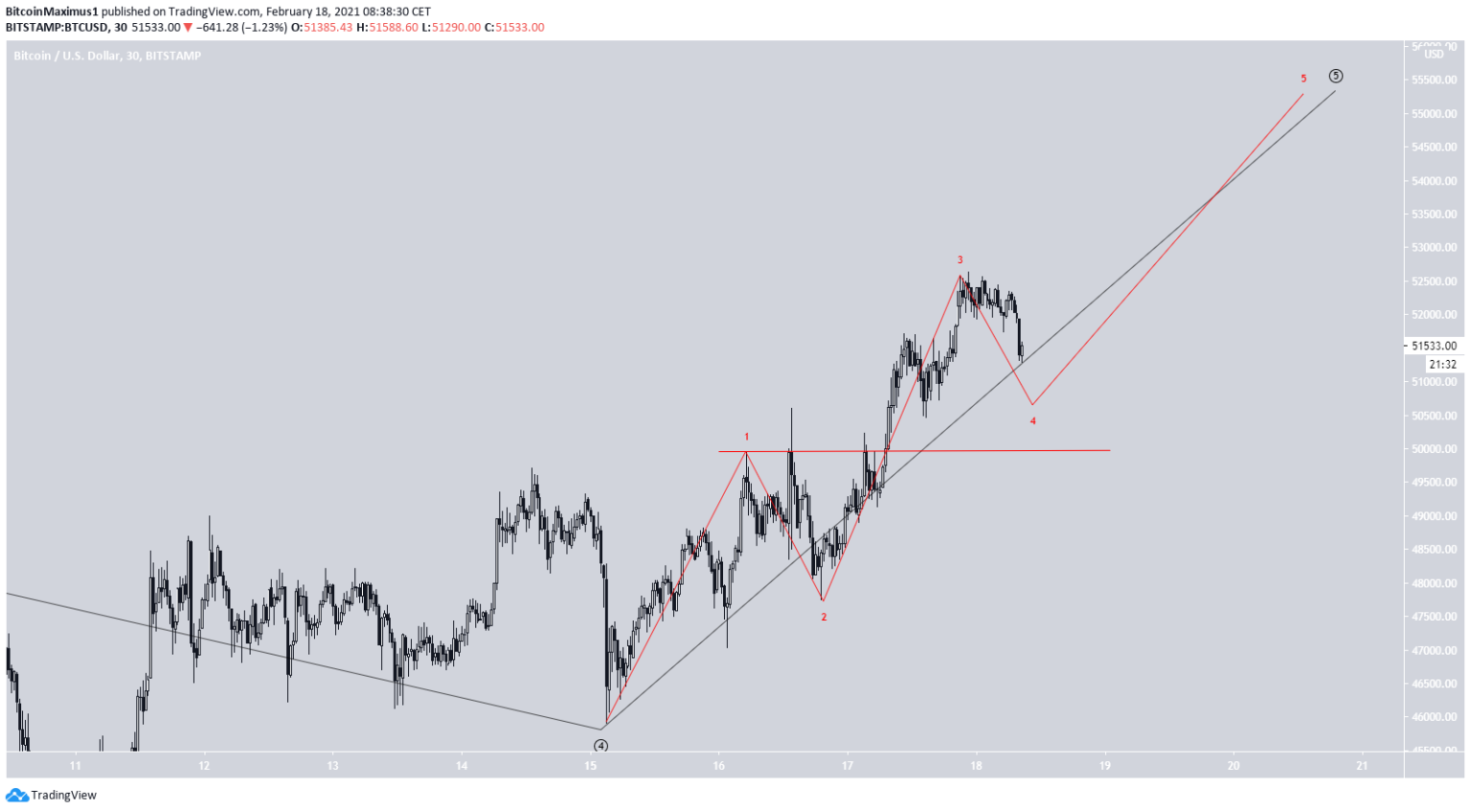 How High Did Bitcoin Reach : BTC/USD Short-Term Price Prediction 2019: Bitcoin Needs ... : Est, according to coindesk data.