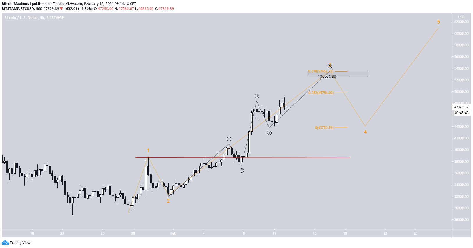 BTC Short-Term count