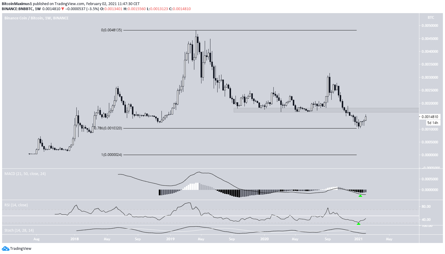 BNB/BTC Movement