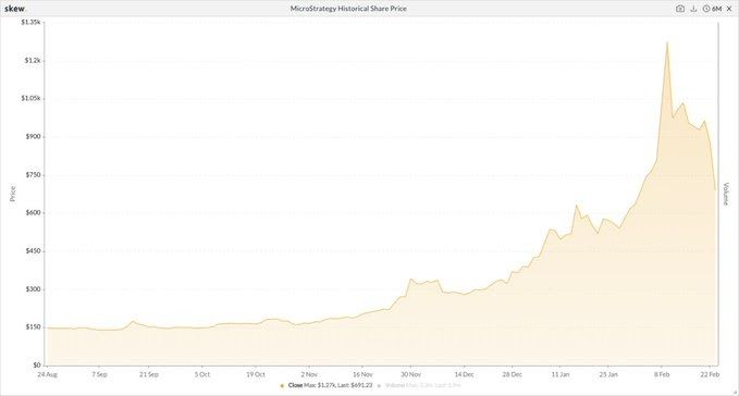 MicroStrategy Buys Nearly 20,000 BTC for $1.026 Billion