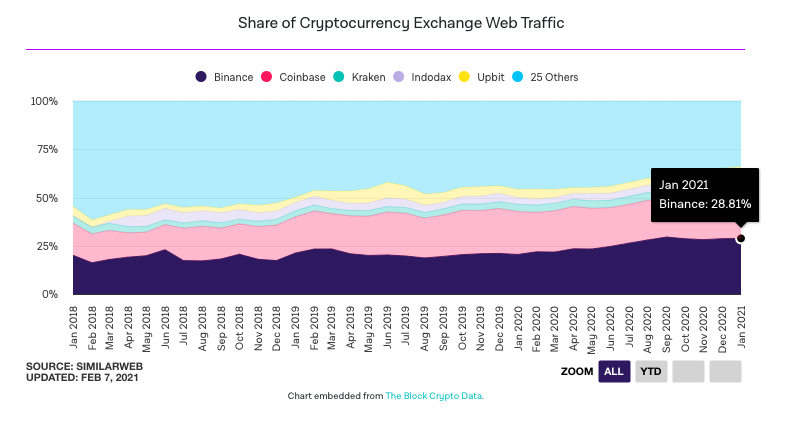 Crypto Exchanges Witness Second-Largest Traffic Volume in 3 Years