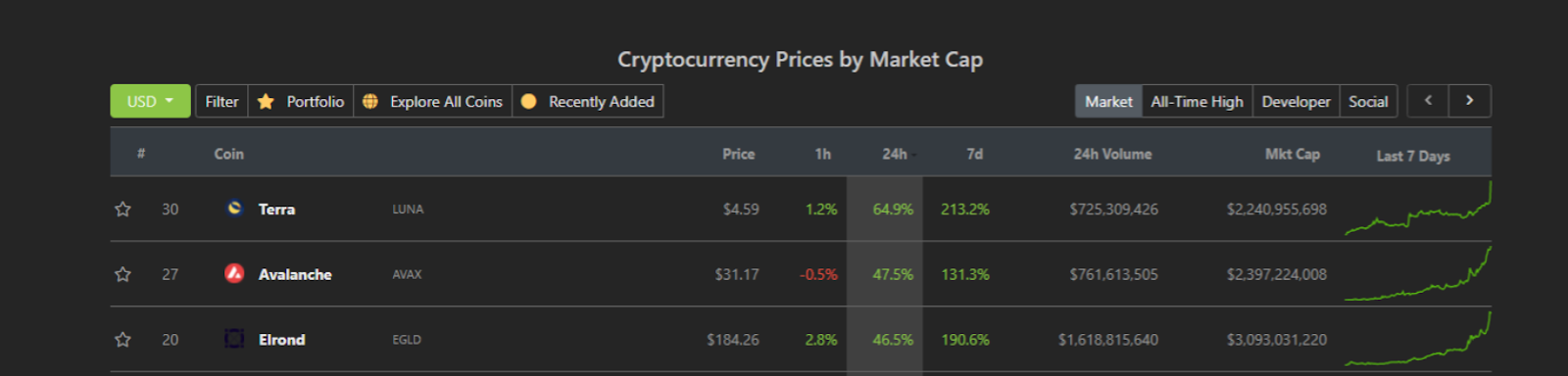 High-Flying Terra (LUNA) Outperforms Entire Top 100 With 60% Gain