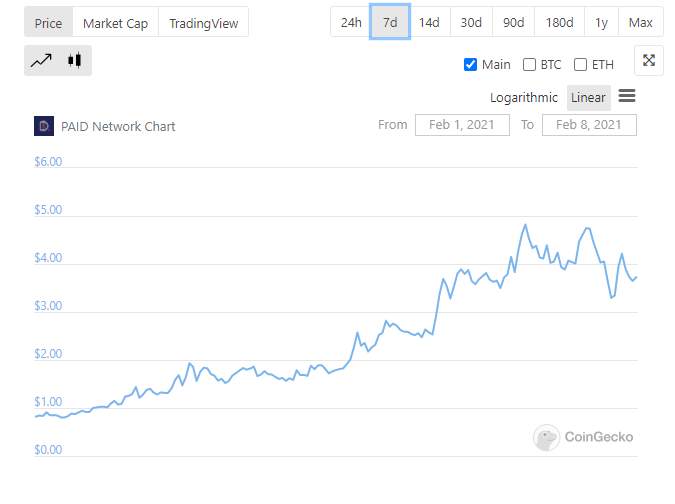 Five Biggest Gainers From Feb. 1 – Feb 8.